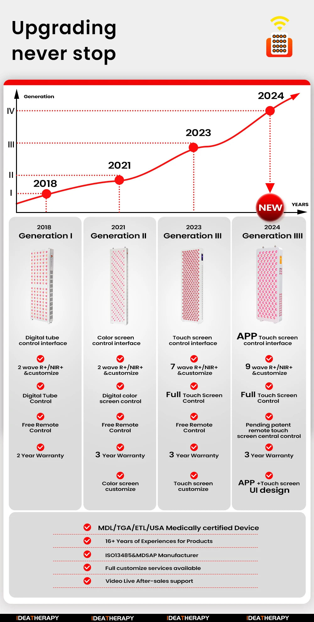 9Spectrum 5W Dual Chip Infrared Therapy Panel Light Lamp LED Home Light Therapy APP Controlled for Health And Wellness